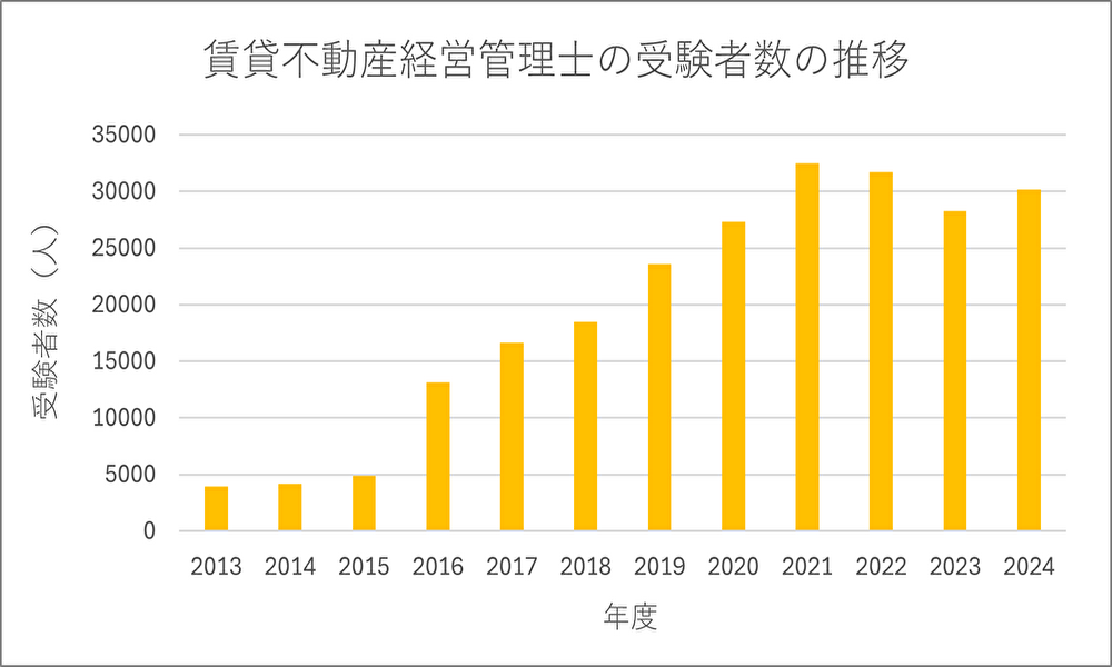 賃貸不動産経営管理士の受験者数推移グラフ（2013年～2024年）