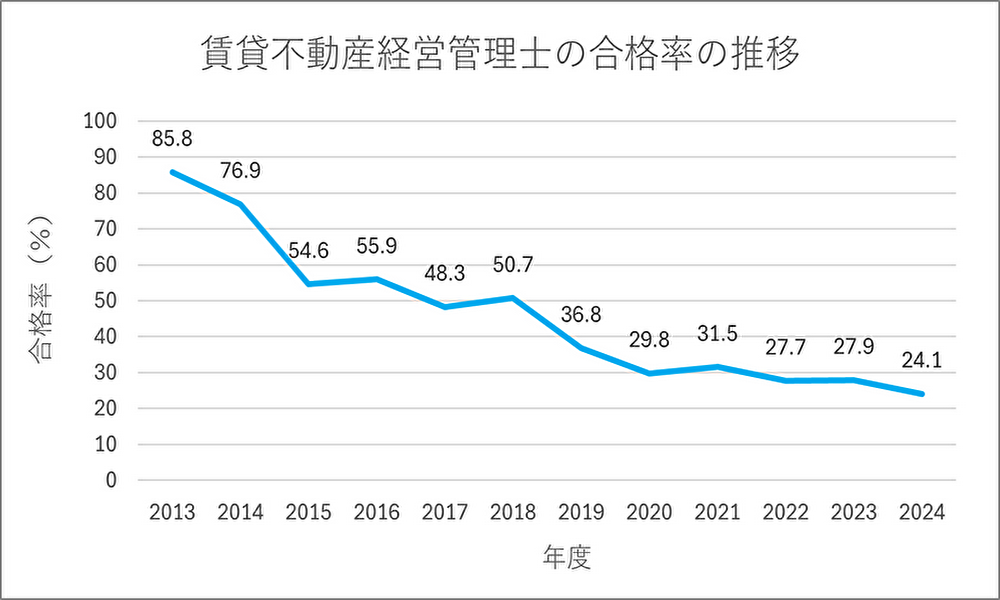 賃貸不動産経営管理士の合格率推移グラフ（2013年～2024年）